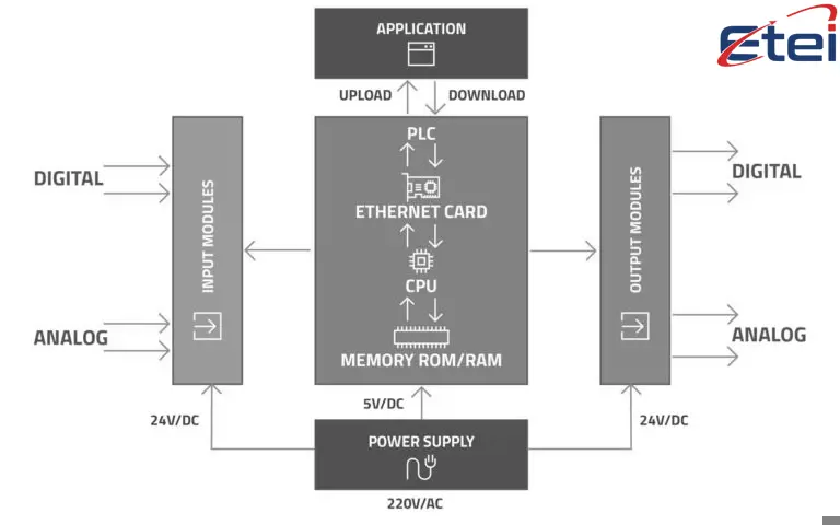 How Does a PLC Work